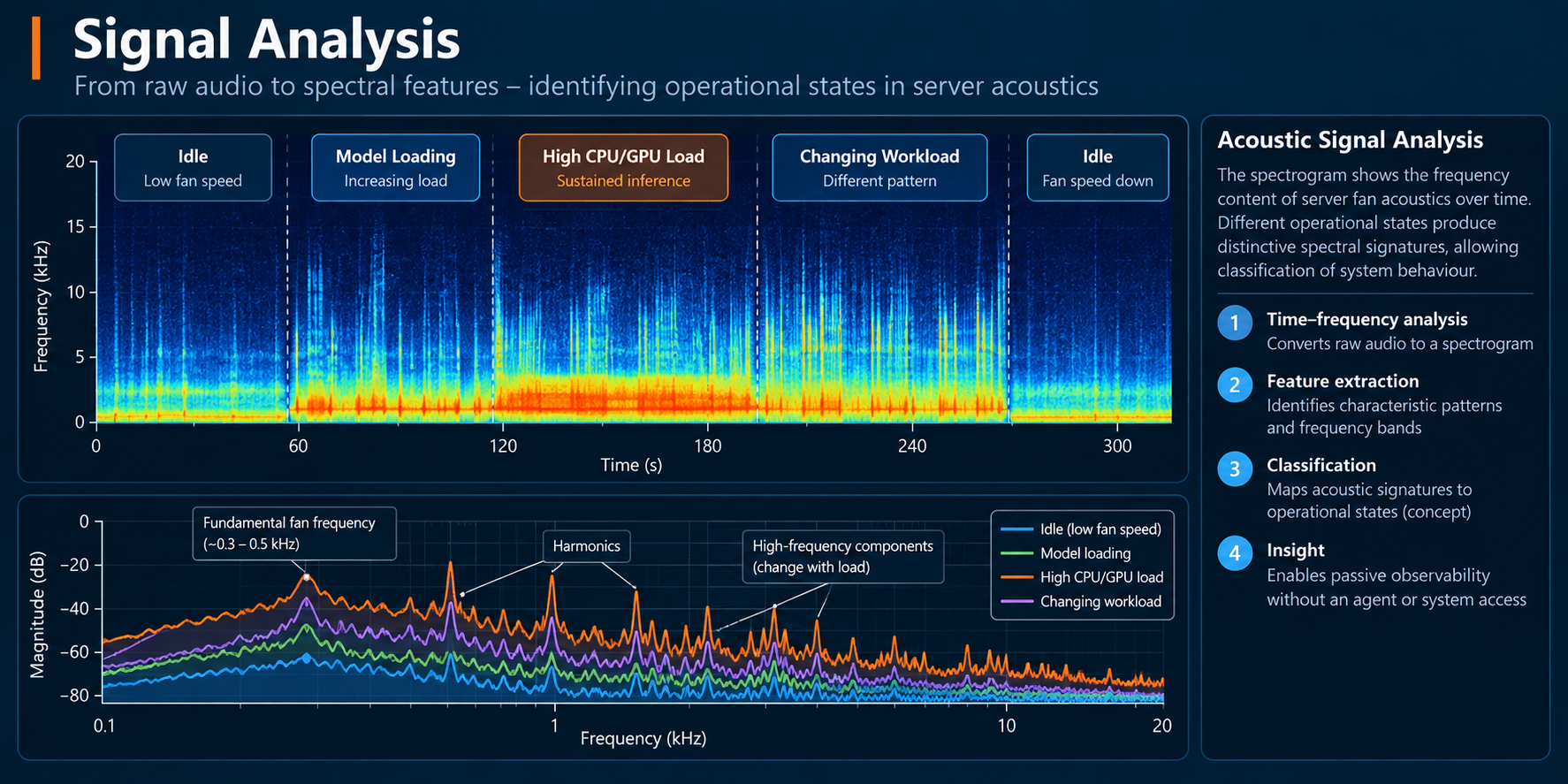Conceptual visualization of acoustic signal analysis