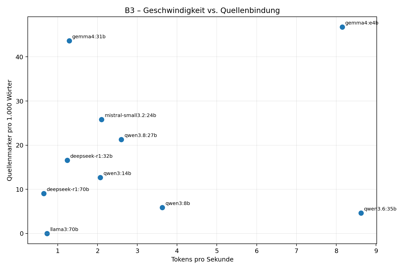 Generation throughput versus explicit source-marker density