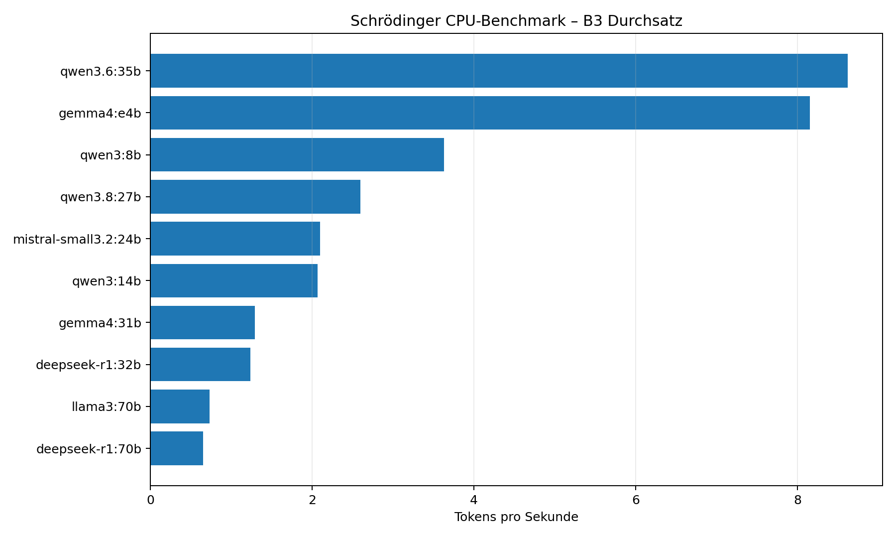 Measured generation throughput of ten local models on the CPU baseline