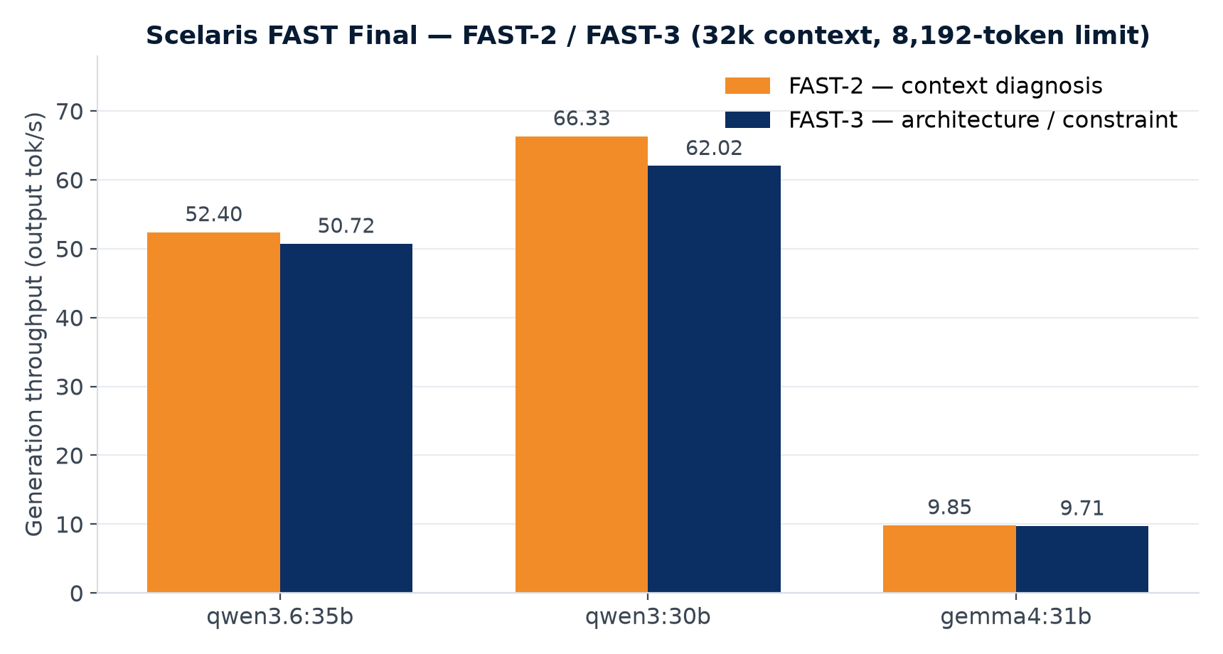 Scelaris FAST Final results: generation throughput per model and task