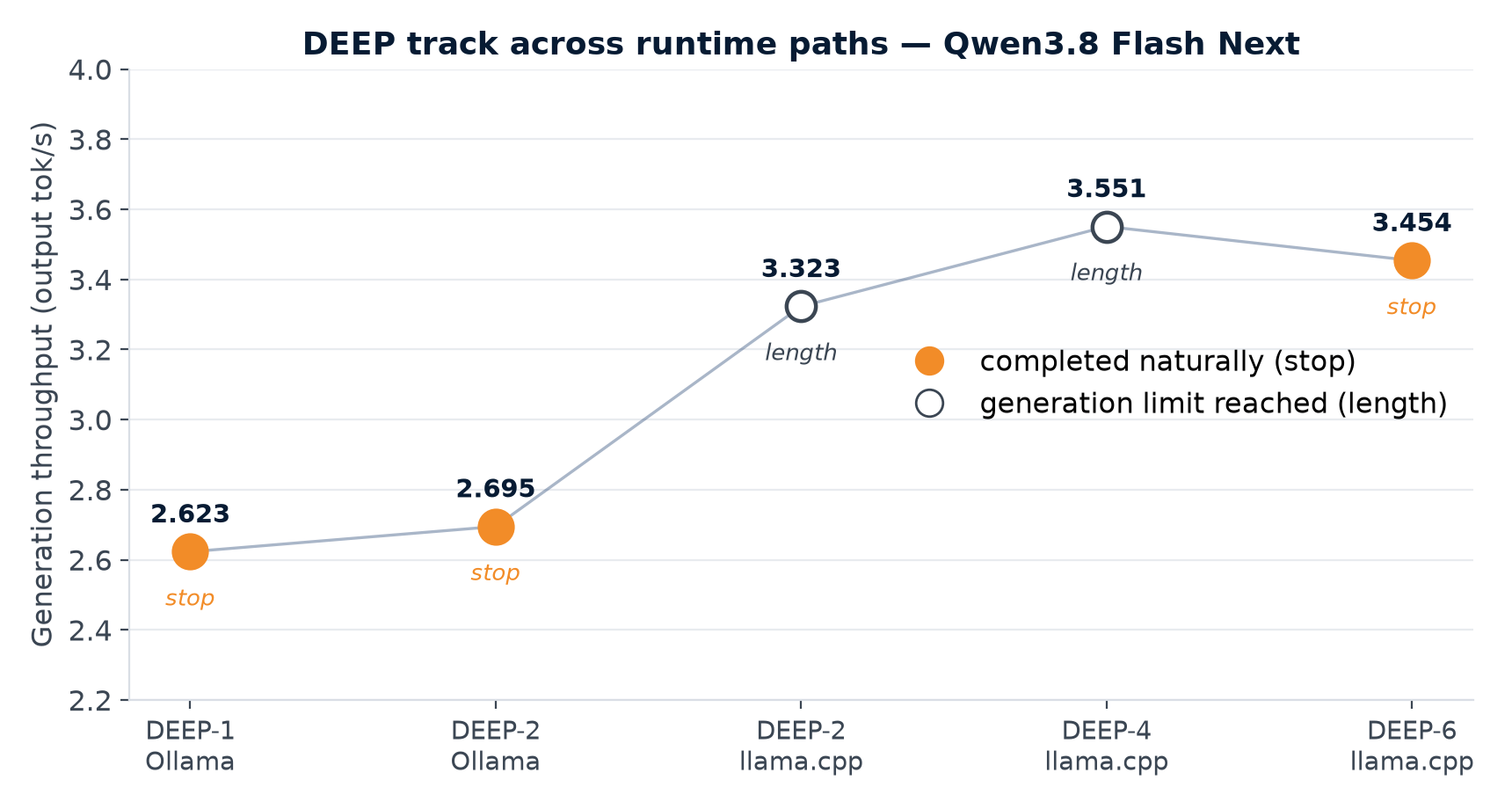 DEEP track across runtime paths: generation throughput per run with completion state
