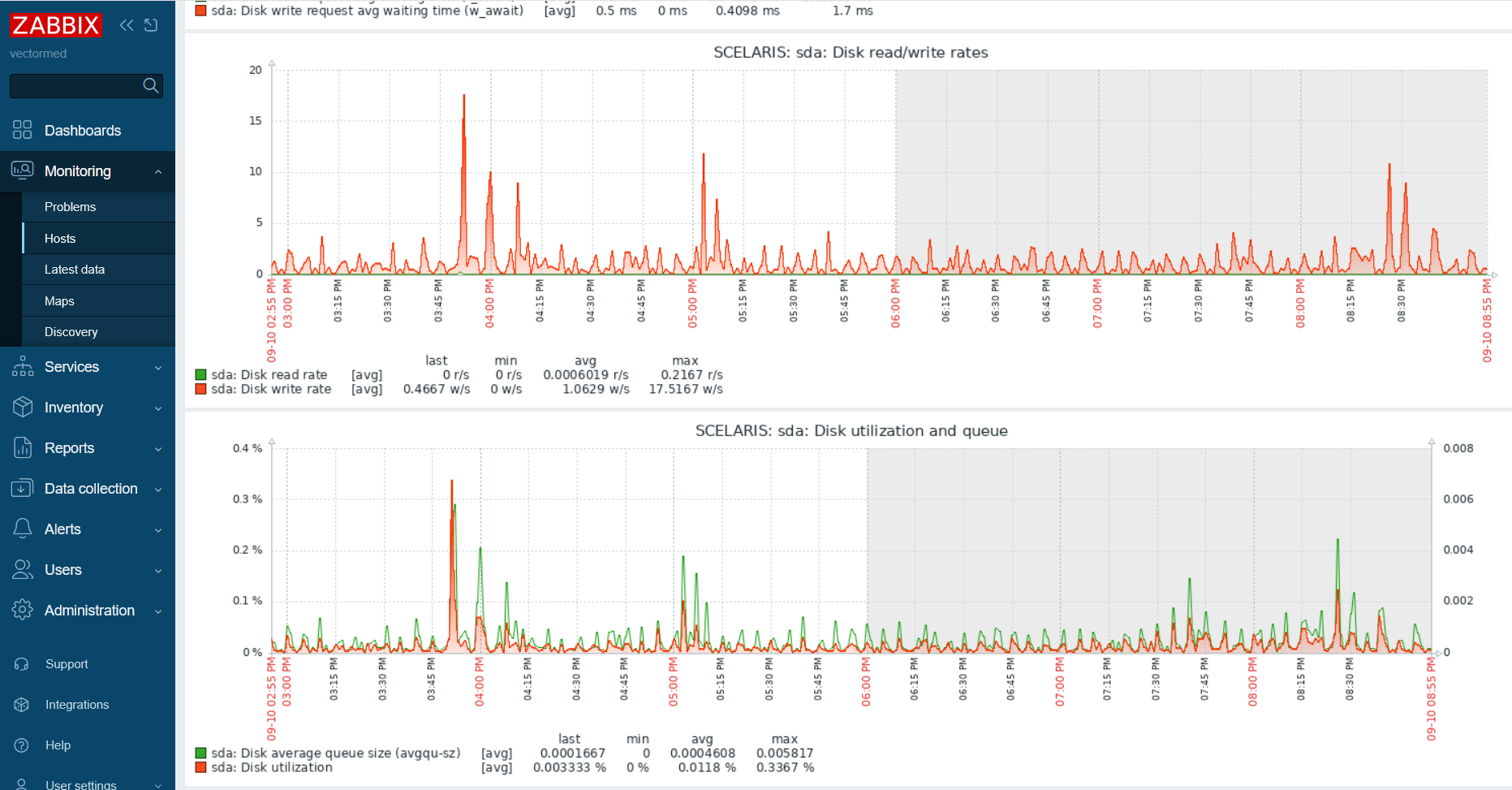 Zabbix monitoring dashboard of the Scelaris infrastructure